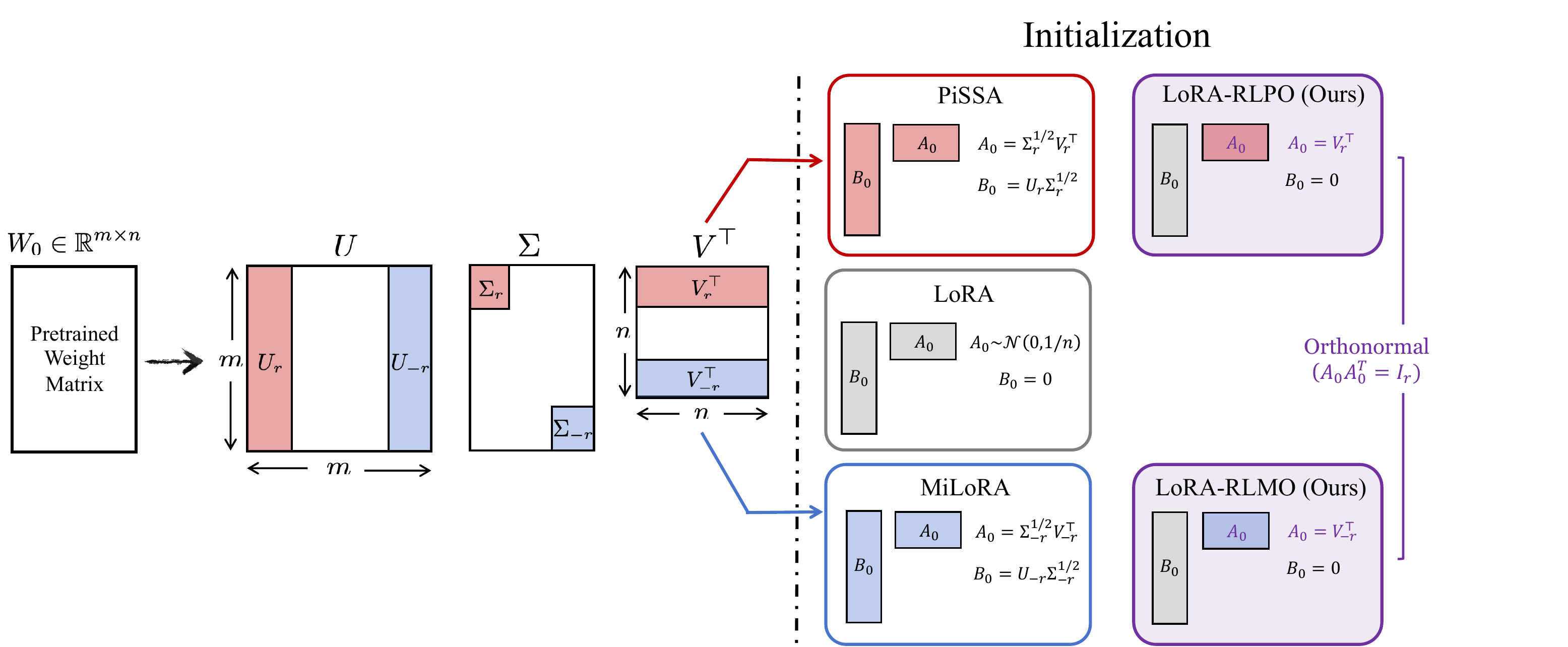 Comparison of LoRA, PiSSA, MiLoRA, LoRA-RLPO, and LoRA-RLMO initialization strategies