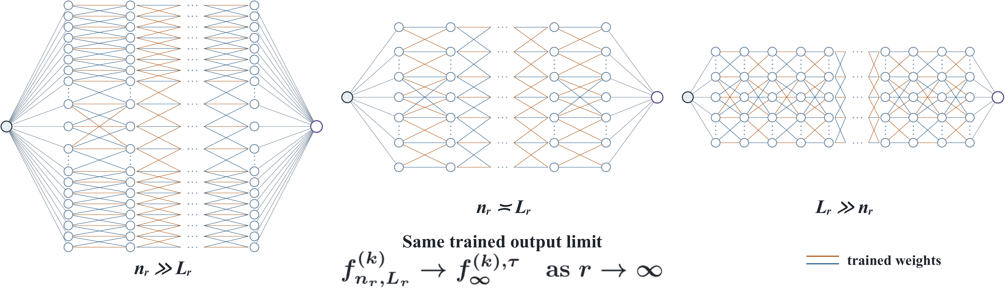 Three width and depth scaling regimes converging to the same trained network output
